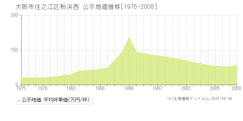 粉浜西(大阪市住之江区)の公示地価推移グラフ(坪単価)[1975-2008年]