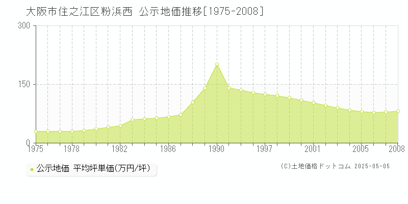 大阪市住之江区粉浜西の地価公示推移グラフ 