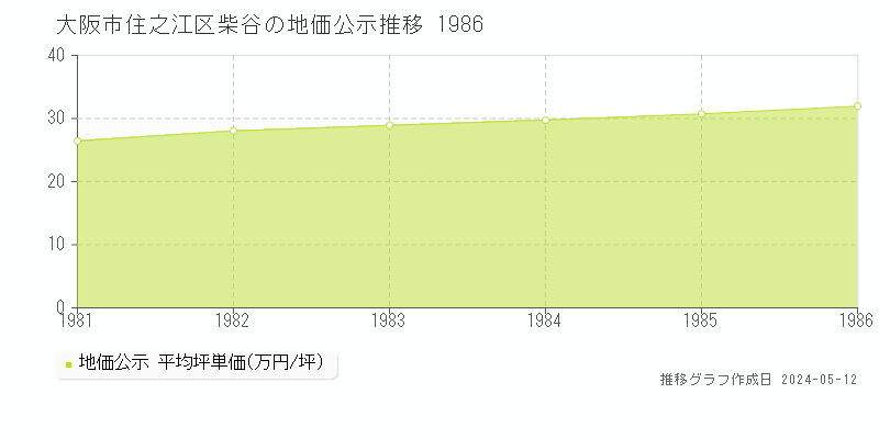 大阪市住之江区柴谷の地価公示推移グラフ 