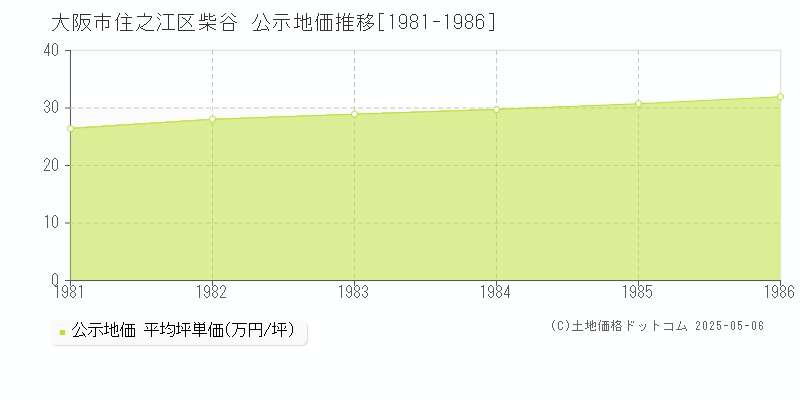 柴谷(大阪市住之江区)の公示地価推移グラフ(坪単価)[1981-1986年]