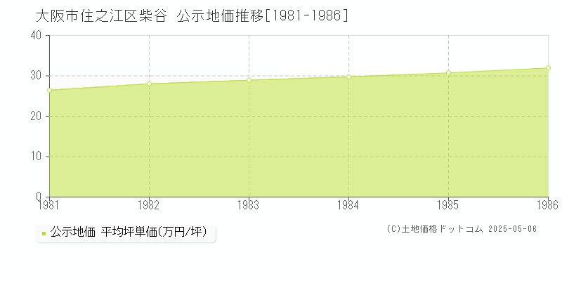 大阪市住之江区柴谷の地価公示推移グラフ 