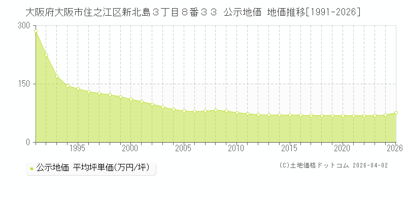 大阪府大阪市住之江区新北島３丁目８番３３ 公示価格 地価推移[1991-2026]
