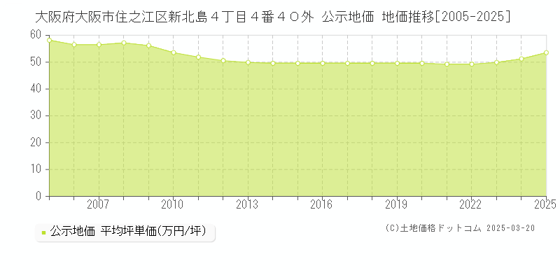 大阪府大阪市住之江区新北島４丁目４番４０外 公示地価 地価推移[2005-2025]