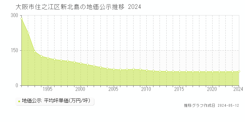 大阪市住之江区新北島の地価公示推移グラフ 