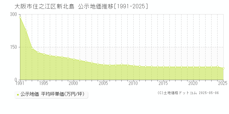 新北島(大阪市住之江区)の公示地価推移グラフ(坪単価)[1991-2025年]