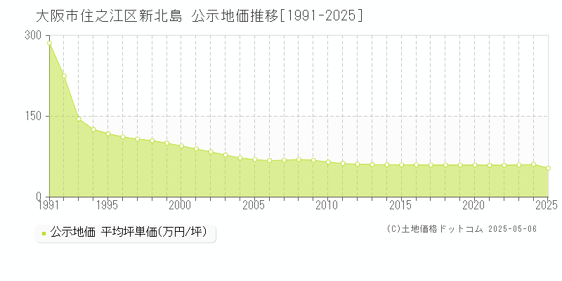 大阪市住之江区新北島の地価公示推移グラフ 