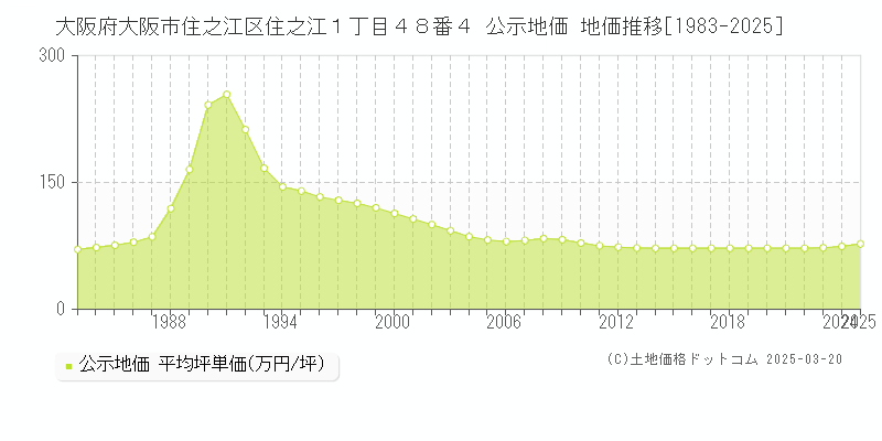 大阪府大阪市住之江区住之江１丁目４８番４ 公示地価 地価推移[1983-2025]