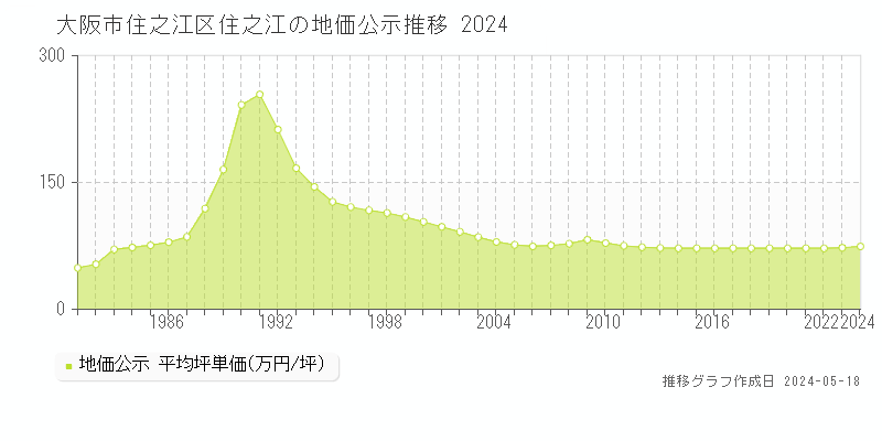 大阪市住之江区住之江の地価公示推移グラフ 