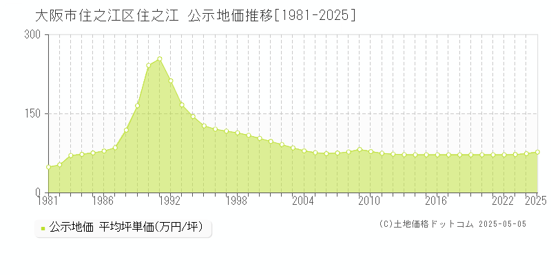 住之江(大阪市住之江区)の公示地価推移グラフ(坪単価)[1981-2025年]