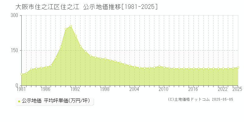 大阪市住之江区住之江の地価公示推移グラフ 