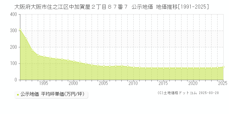 大阪府大阪市住之江区中加賀屋２丁目８７番７ 公示地価 地価推移[1991-2025]