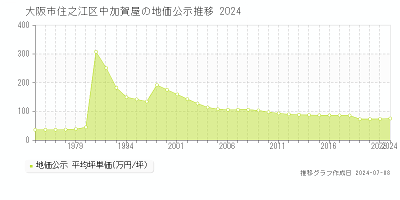 大阪市住之江区中加賀屋の地価公示推移グラフ 