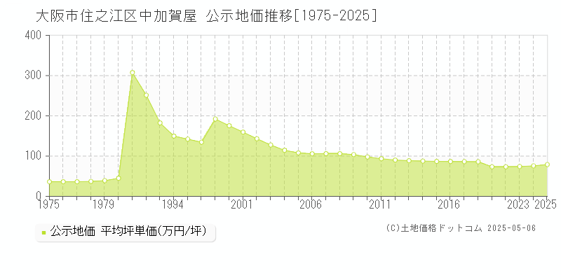 中加賀屋(大阪市住之江区)の公示地価推移グラフ(坪単価)[1975-2025年]