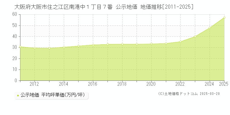 大阪府大阪市住之江区南港中１丁目７番 公示地価 地価推移[2011-2025]