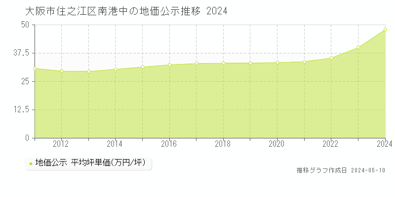 大阪市住之江区南港中の地価公示推移グラフ 