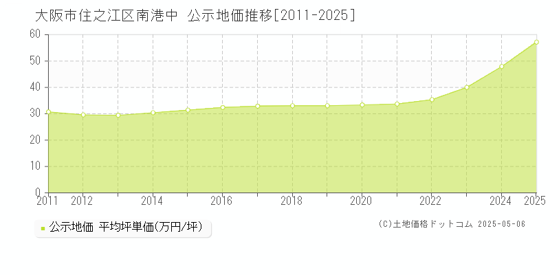 南港中(大阪市住之江区)の公示地価推移グラフ(坪単価)[2011-2025年]