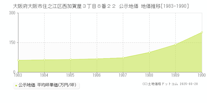 大阪府大阪市住之江区西加賀屋３丁目８番２２ 公示地価 地価推移[1983-1990]