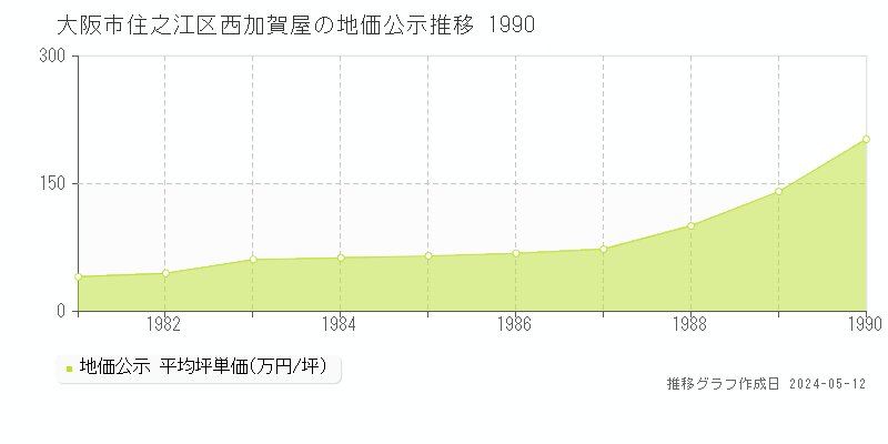 大阪市住之江区西加賀屋の地価公示推移グラフ 