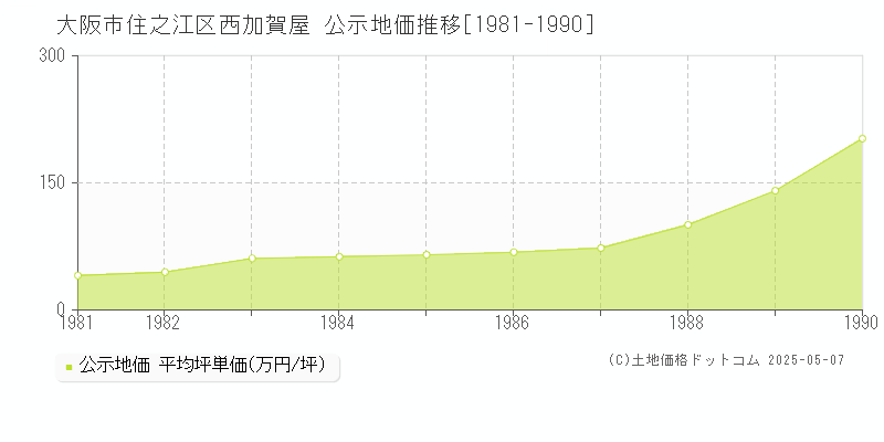 西加賀屋(大阪市住之江区)の公示地価推移グラフ(坪単価)[1981-1990年]