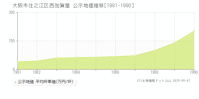 大阪市住之江区西加賀屋の地価公示推移グラフ 