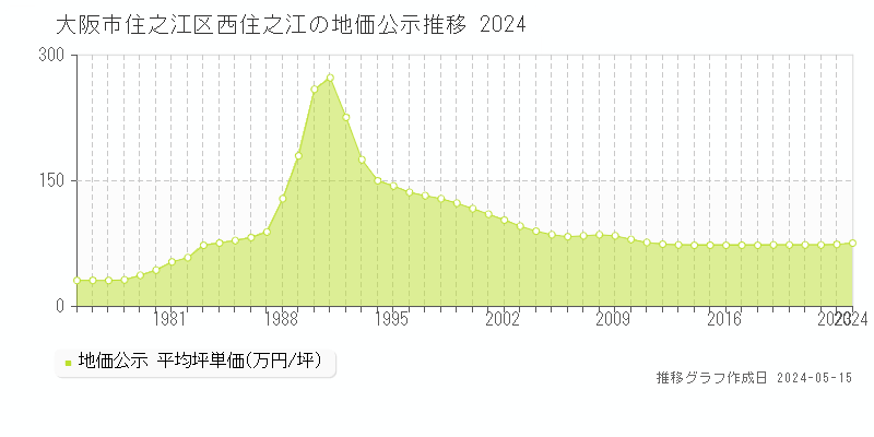 大阪市住之江区西住之江の地価公示推移グラフ 