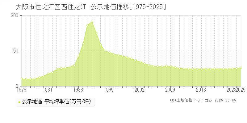 西住之江(大阪市住之江区)の公示地価推移グラフ(坪単価)[1975-2025年]