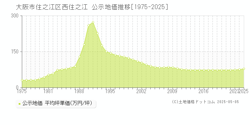 大阪市住之江区西住之江の地価公示推移グラフ 