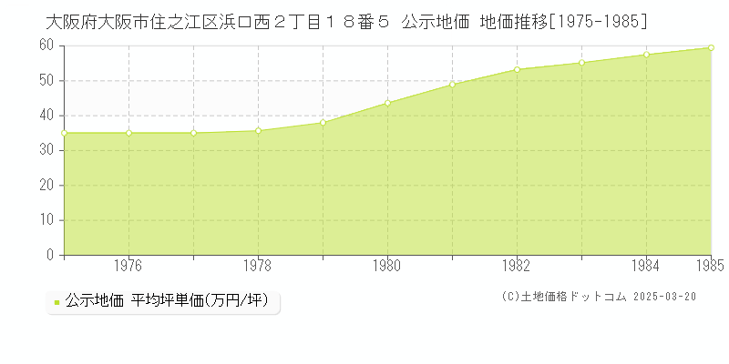 大阪府大阪市住之江区浜口西２丁目１８番５ 公示地価 地価推移[1975-1985]