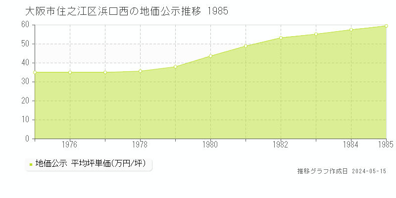 大阪市住之江区浜口西の地価公示推移グラフ 