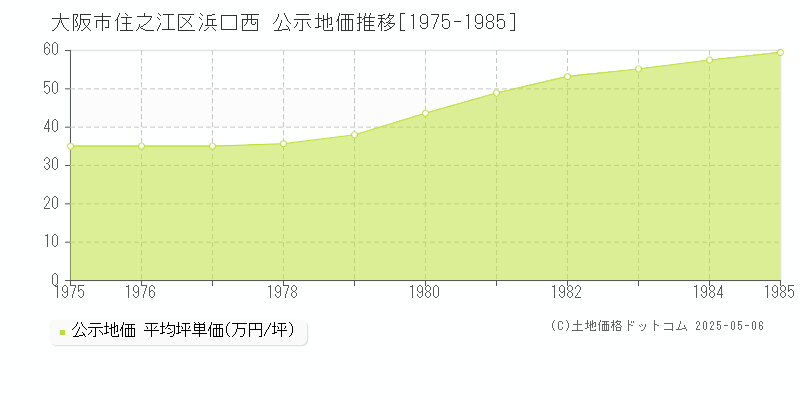 浜口西(大阪市住之江区)の公示地価推移グラフ(坪単価)[1975-1985年]