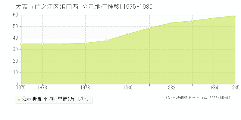 大阪市住之江区浜口西の地価公示推移グラフ 