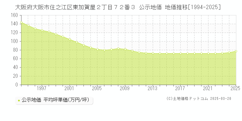 大阪府大阪市住之江区東加賀屋２丁目７２番３ 公示地価 地価推移[1994-2025]