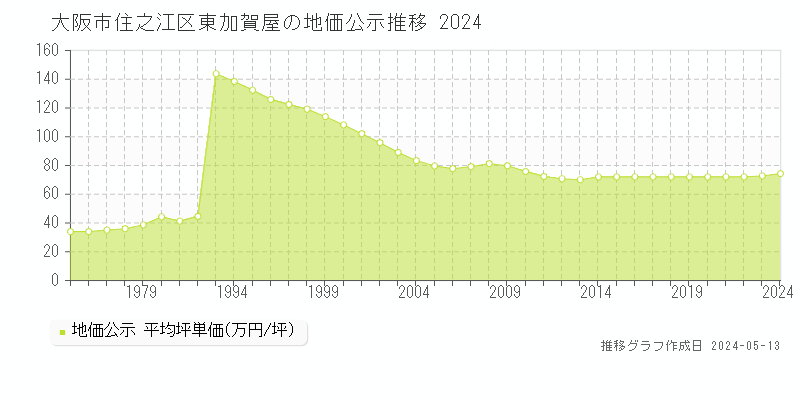 大阪市住之江区東加賀屋の地価公示推移グラフ 