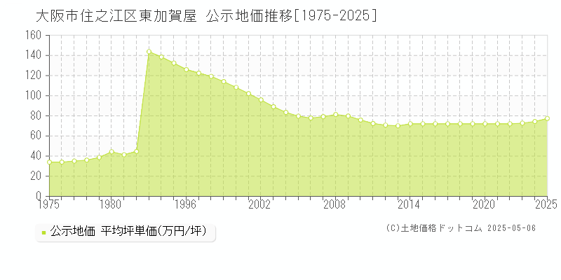 東加賀屋(大阪市住之江区)の公示地価推移グラフ(坪単価)[1975-2025年]