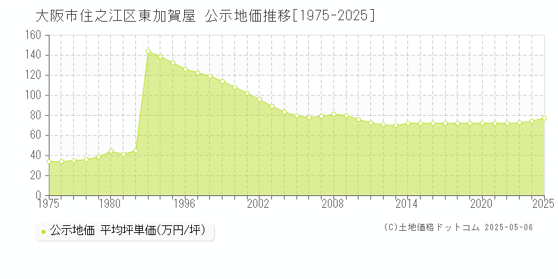 大阪市住之江区東加賀屋の地価公示推移グラフ 