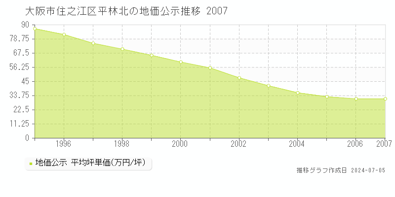 大阪市住之江区平林北の地価公示推移グラフ 