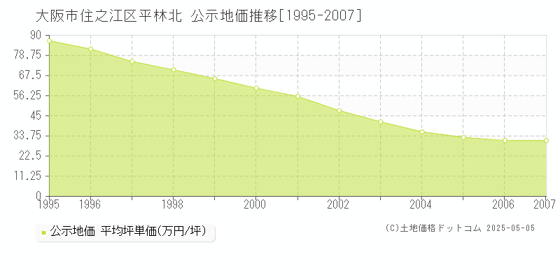 平林北(大阪市住之江区)の公示地価推移グラフ(坪単価)[1995-2007年]