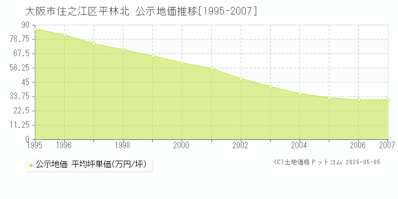 大阪市住之江区平林北の地価公示推移グラフ 