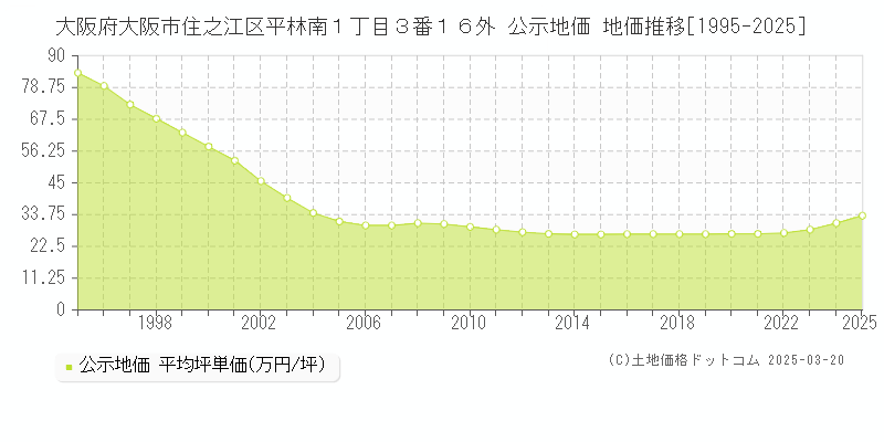 大阪府大阪市住之江区平林南１丁目３番１６外 公示地価 地価推移[1995-2025]