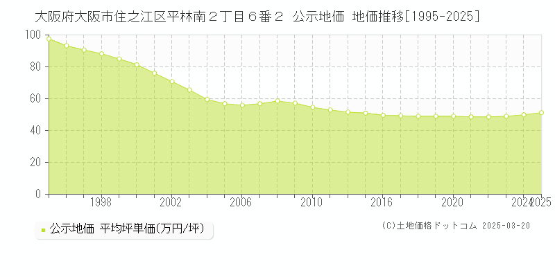 大阪府大阪市住之江区平林南２丁目６番２ 公示地価 地価推移[1995-2025]