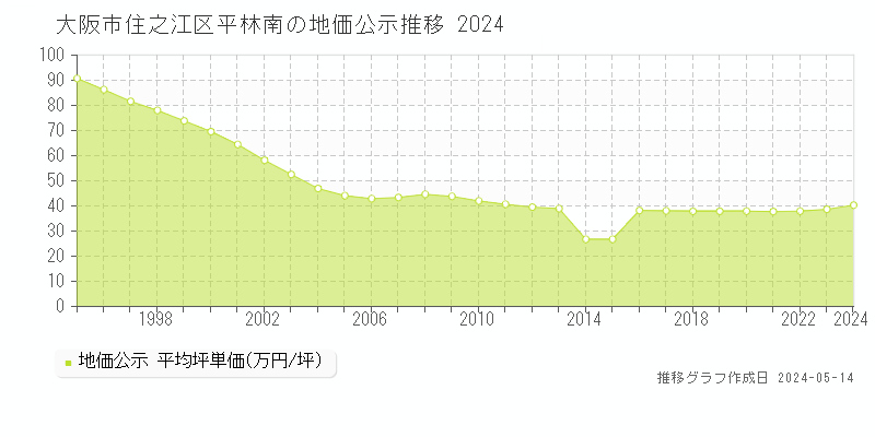 大阪市住之江区平林南の地価公示推移グラフ 