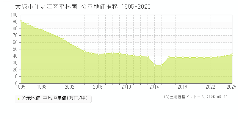 平林南(大阪市住之江区)の公示地価推移グラフ(坪単価)[1995-2025年]