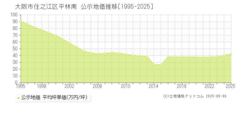 大阪市住之江区平林南の地価公示推移グラフ 