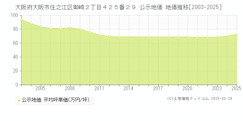 大阪府大阪市住之江区御崎２丁目４２５番２９ 公示地価 地価推移[2003-2025]