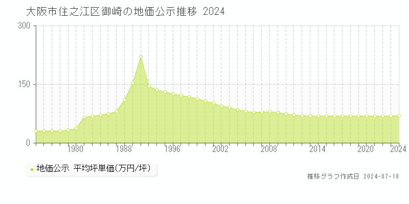 大阪市住之江区御崎の地価公示推移グラフ 