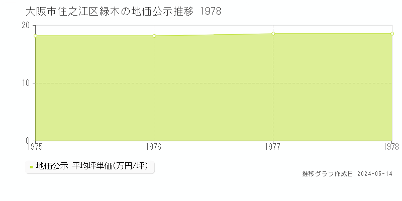 大阪市住之江区緑木の地価公示推移グラフ 