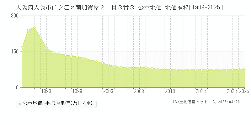 大阪府大阪市住之江区南加賀屋２丁目３番３ 公示地価 地価推移[1989-2025]