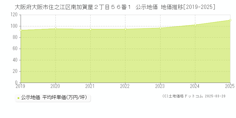 大阪府大阪市住之江区南加賀屋２丁目５６番１ 公示地価 地価推移[2019-2025]