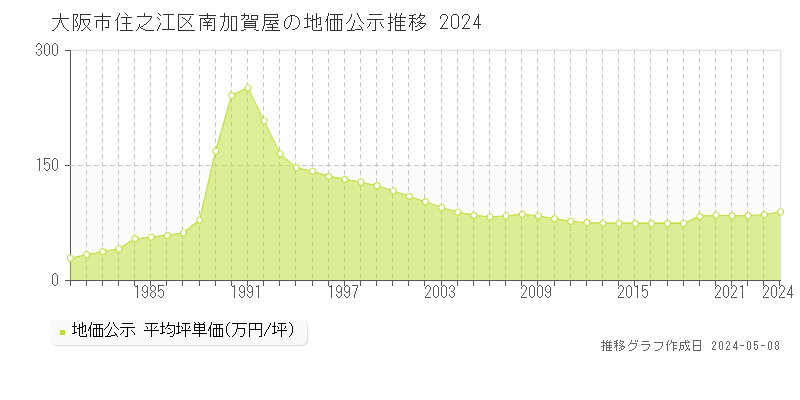 大阪市住之江区南加賀屋の地価公示推移グラフ 