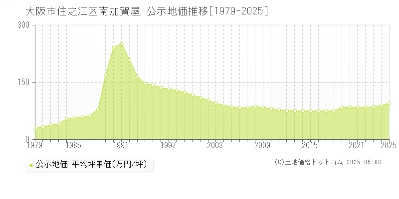 南加賀屋(大阪市住之江区)の公示地価推移グラフ(坪単価)[1979-2025年]
